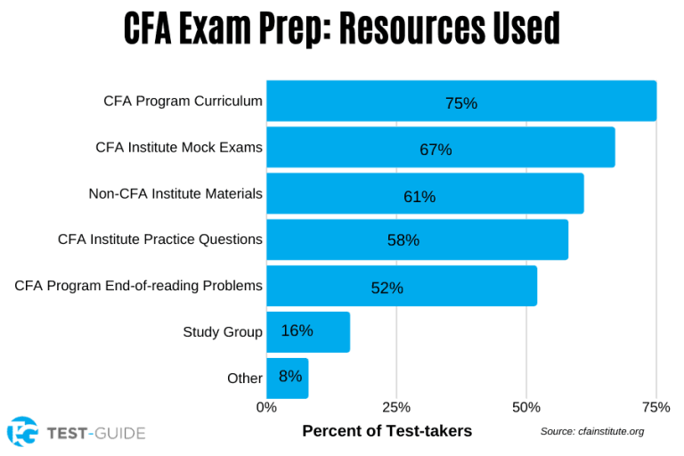 CFA® Exam The Complete Guide [2023] TestGuide