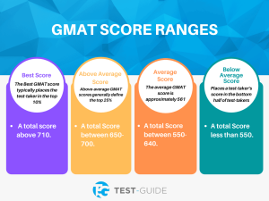 What is a Good GMAT Score? | Complete Guide | Test-Guide