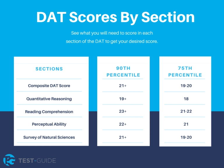 DAT Scores [What is a Good DAT Score?]