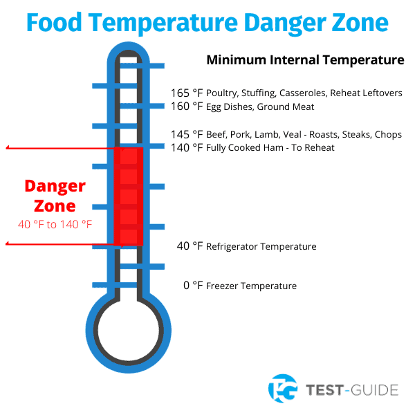Temperature Danger Zone (40 F - 140 F)