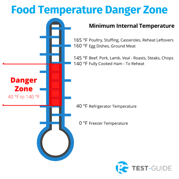 Food Temperature Danger Zone Test Guide