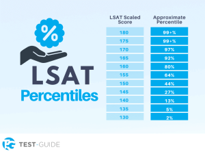 What Is A Good LSAT Score? | Test-Guide.com