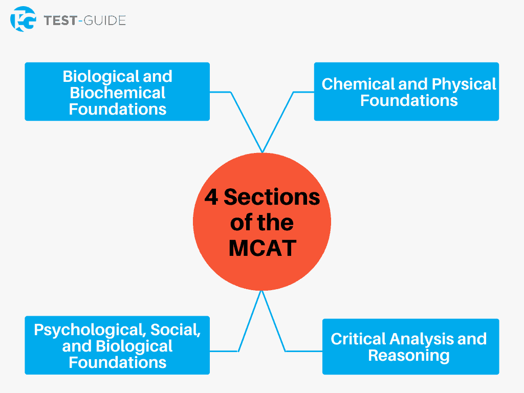 does the mcat have an essay