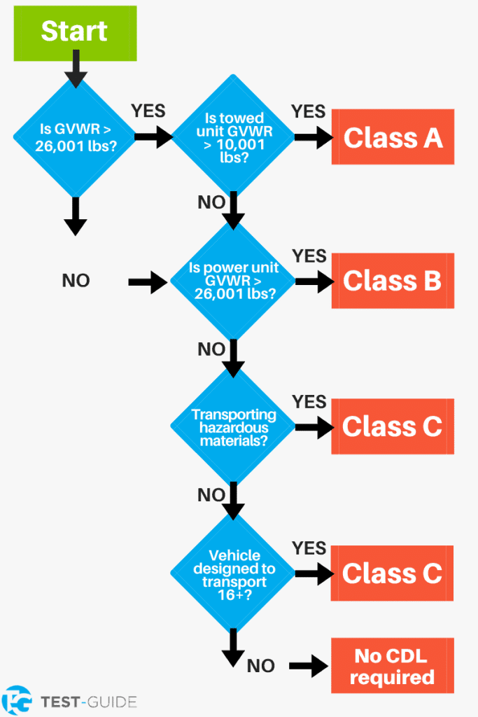 Free CDL Practice Test 20+ Exams