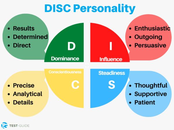 Free DISC Personality Test | Learn Your Personality | Test-Guide