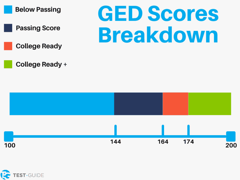 GED Scores What Does Your Score Mean? TestGuide