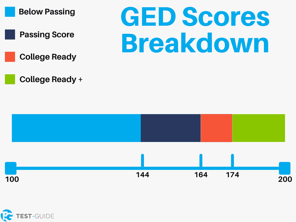 GED Scores What Does Your Score Mean Test Guide