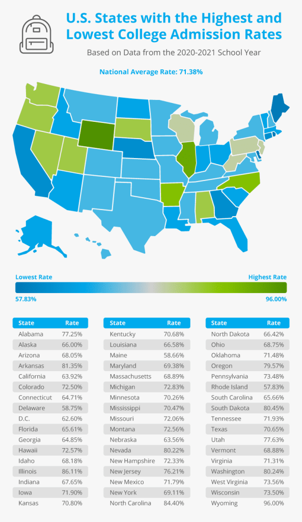 What is the Average SAT Score for US Colleges States Ranked