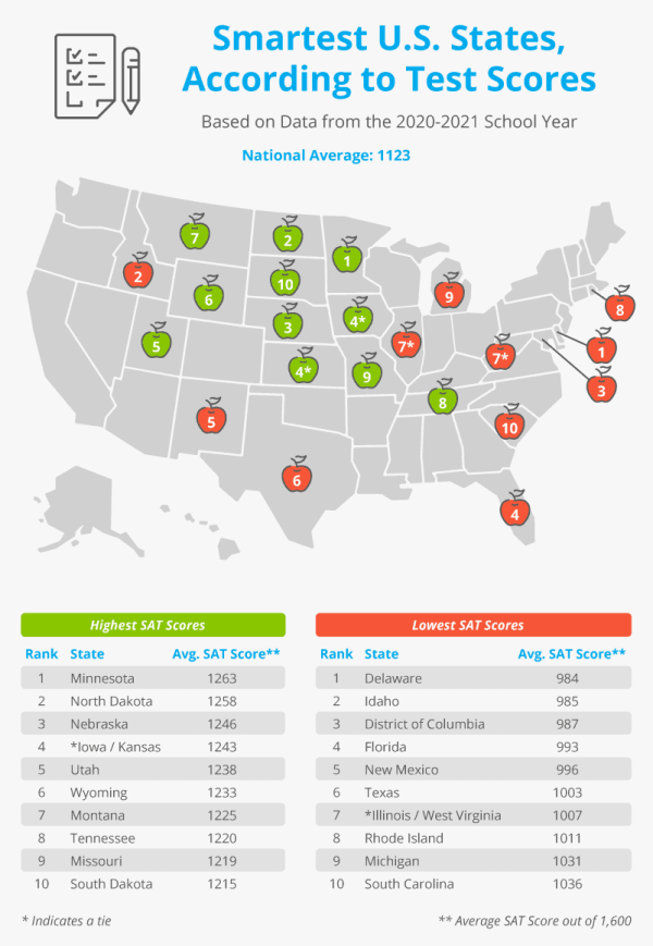 What Is The Average SAT Score For US Colleges - States Ranked