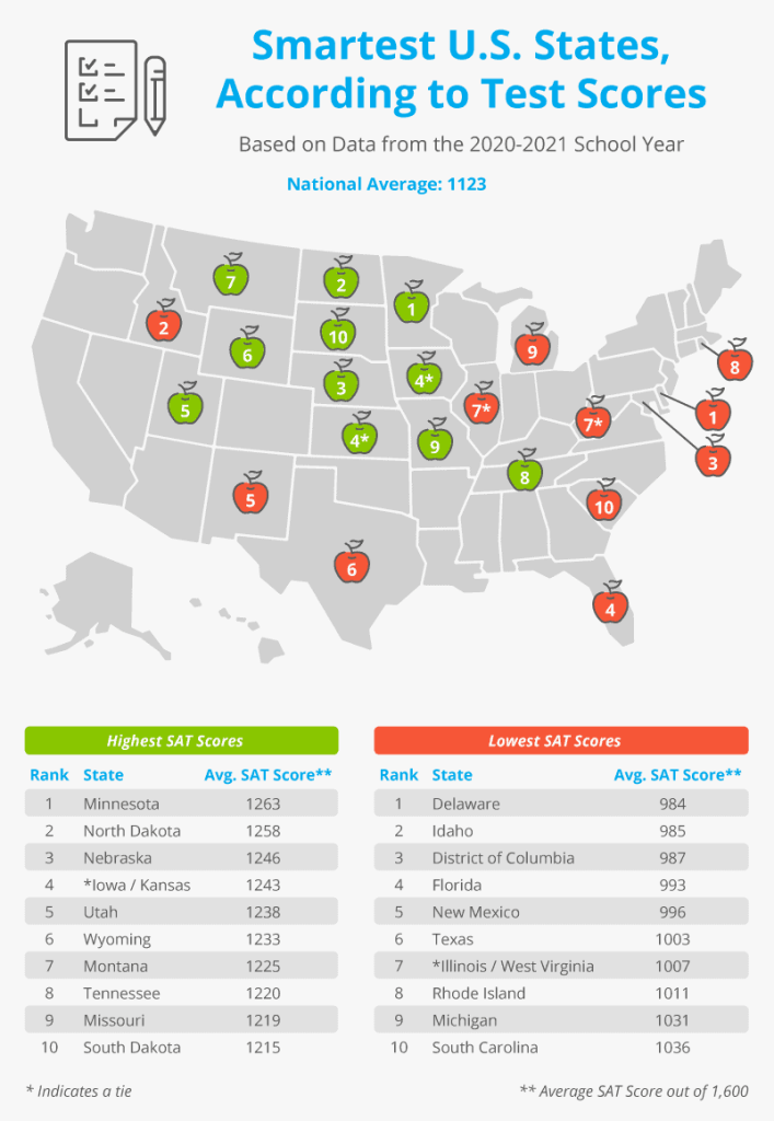 What is the Average SAT Score for US Colleges States Ranked