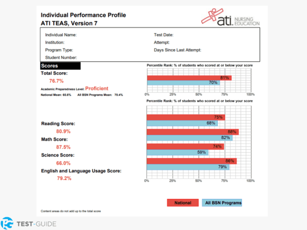 TEAS Scores What Is A Good TEAS Score Test Guide