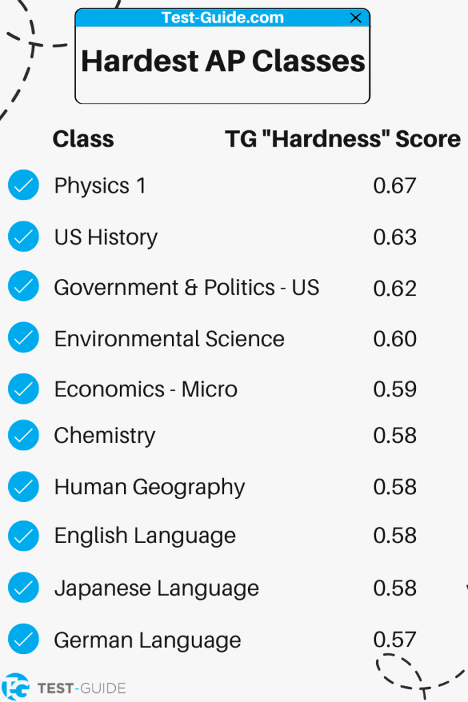 hardest-ap-classes-ranking-of-all-ap-classes-based-on-difficulty