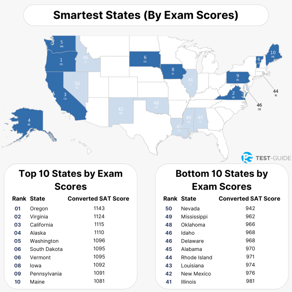 Smartest States in the US | Test-Guide