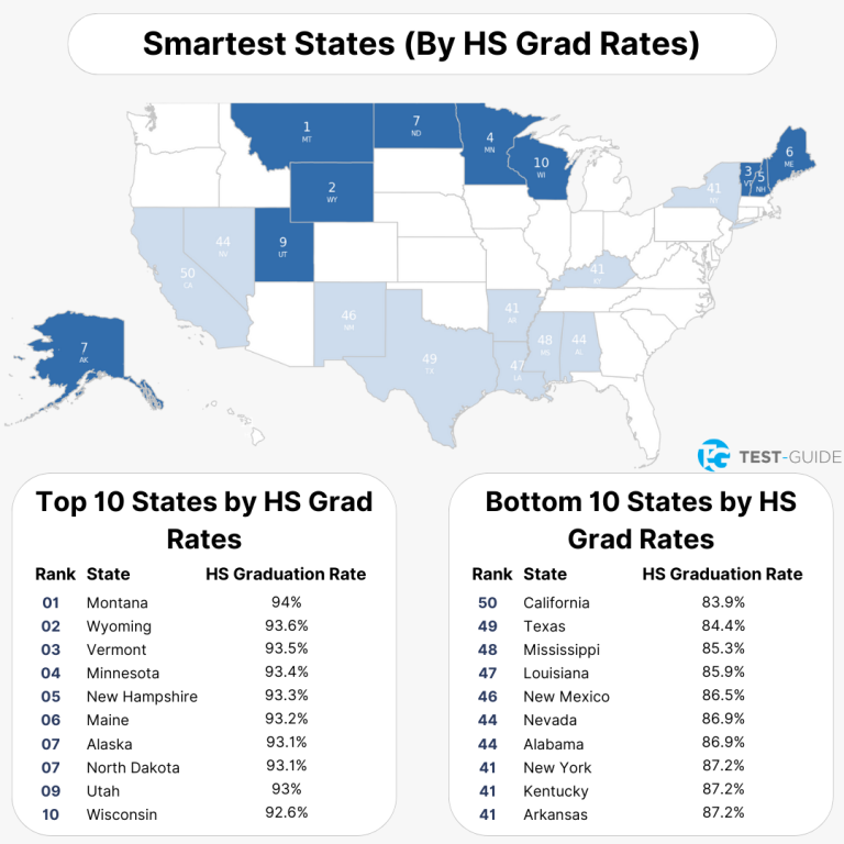 Smartest States In The US | Test-Guide