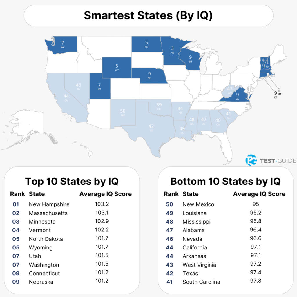 smartest-states-in-the-us-test-guide