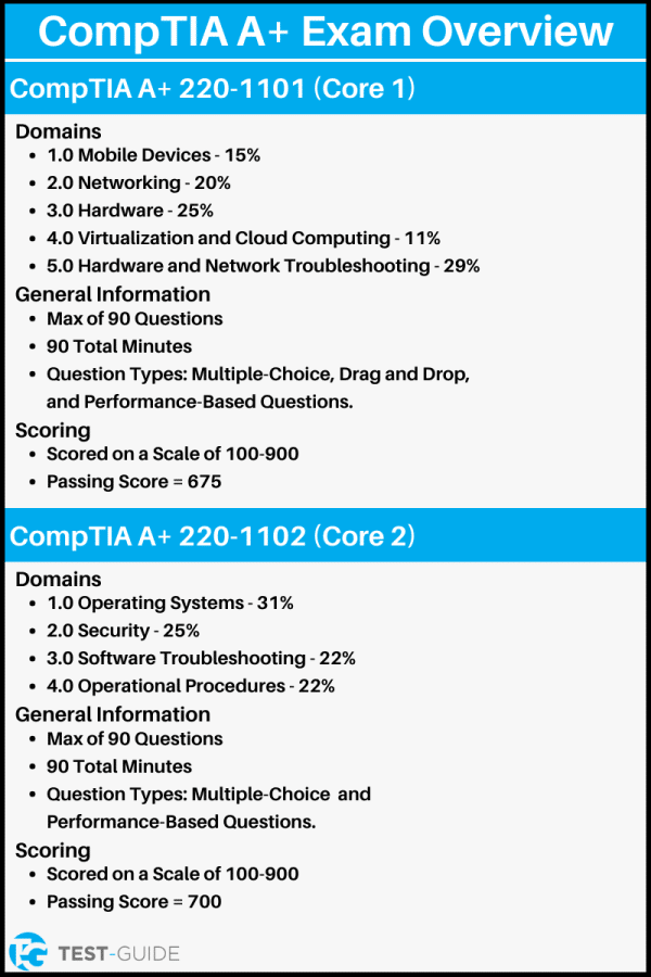 Free CompTIA A+ Practice Test | 4+ Exams | Test-Guide.com