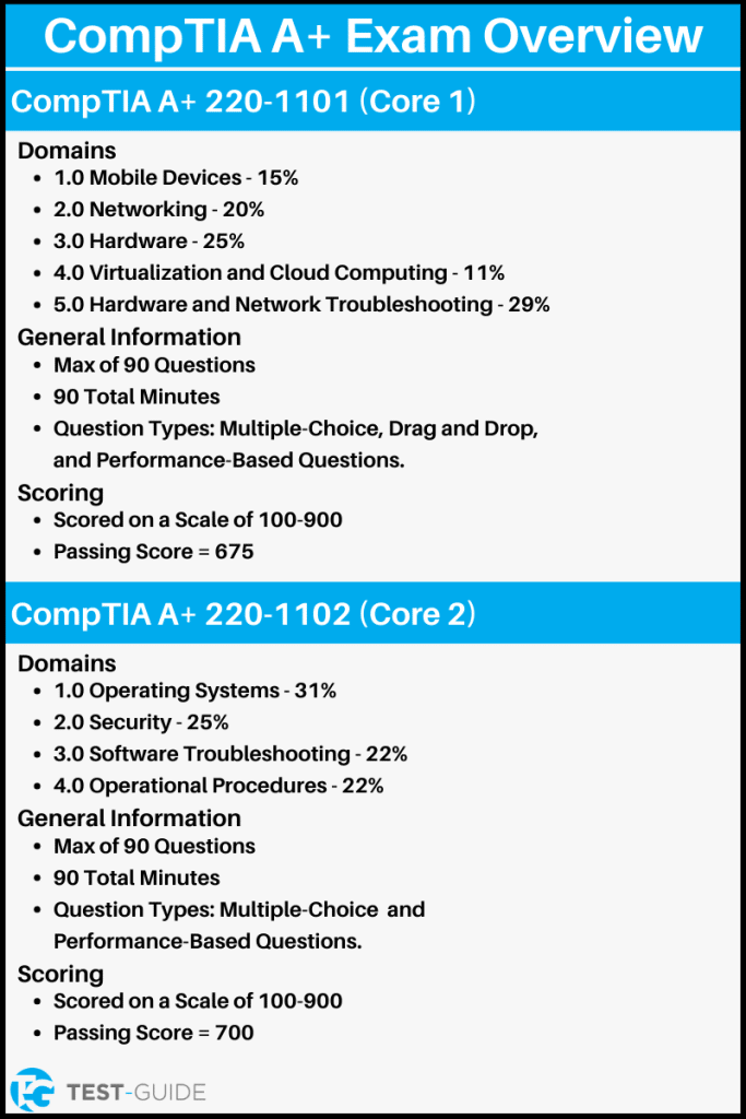 Free CompTIA A+ Practice Test 4+ Exams